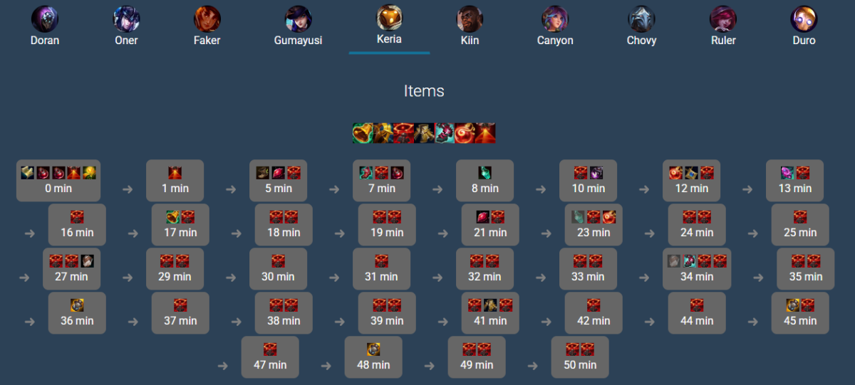 Foto da build de Keria com Bardo no jogo 3 contra a Gen.G.