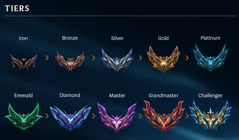 Imagem dos elos do LoL em 2025