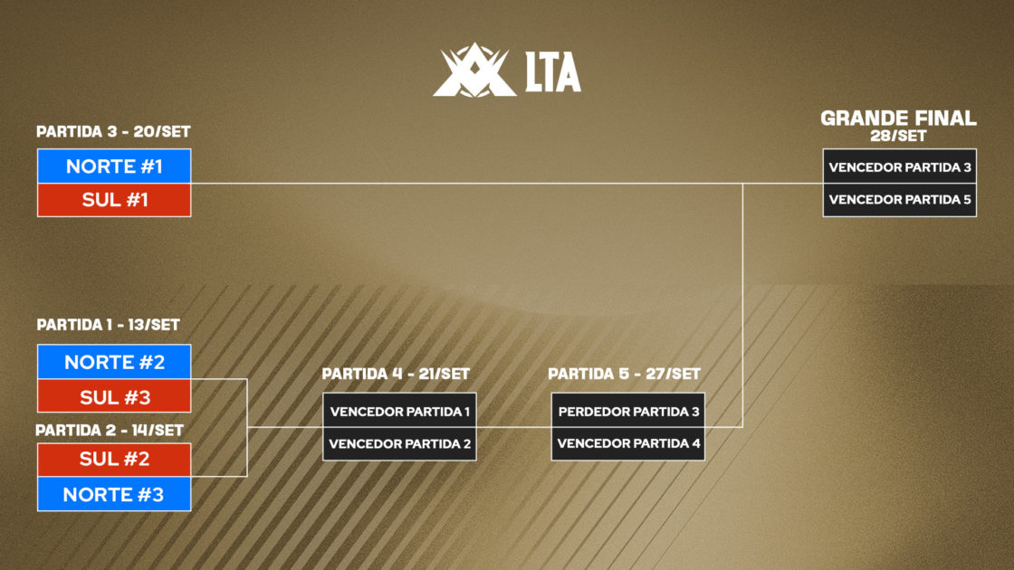 Imagem do formato do 3 split da LTA 2025 de LoL
