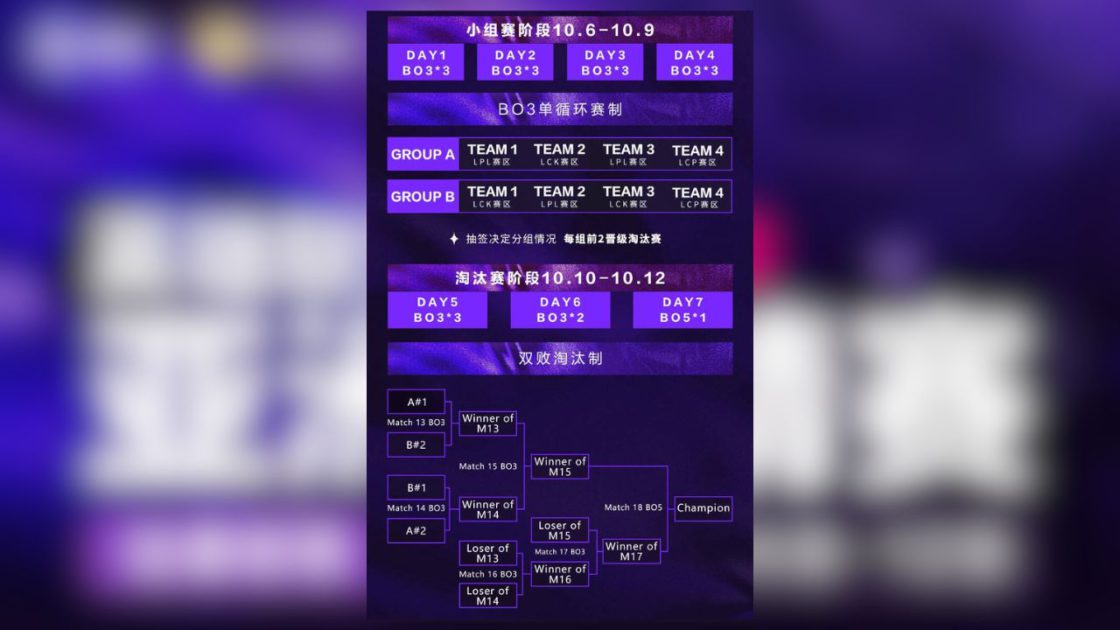 Formato do Asia Invitantional 2025 