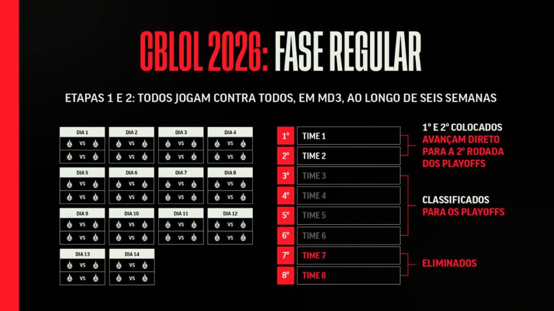 Na imagem, o formato da Fase Regular do CBLOL 2026