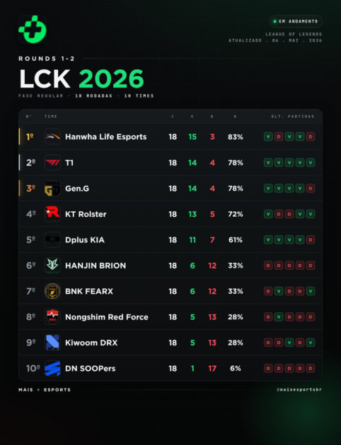 Imagem da tabela da LCK 2026