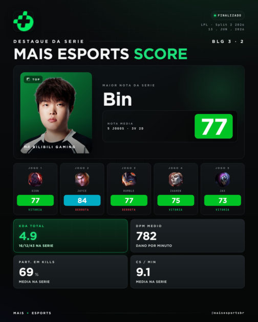 Bin em destaque na série BLG vs Team WE (Imagem: Mais Esports)