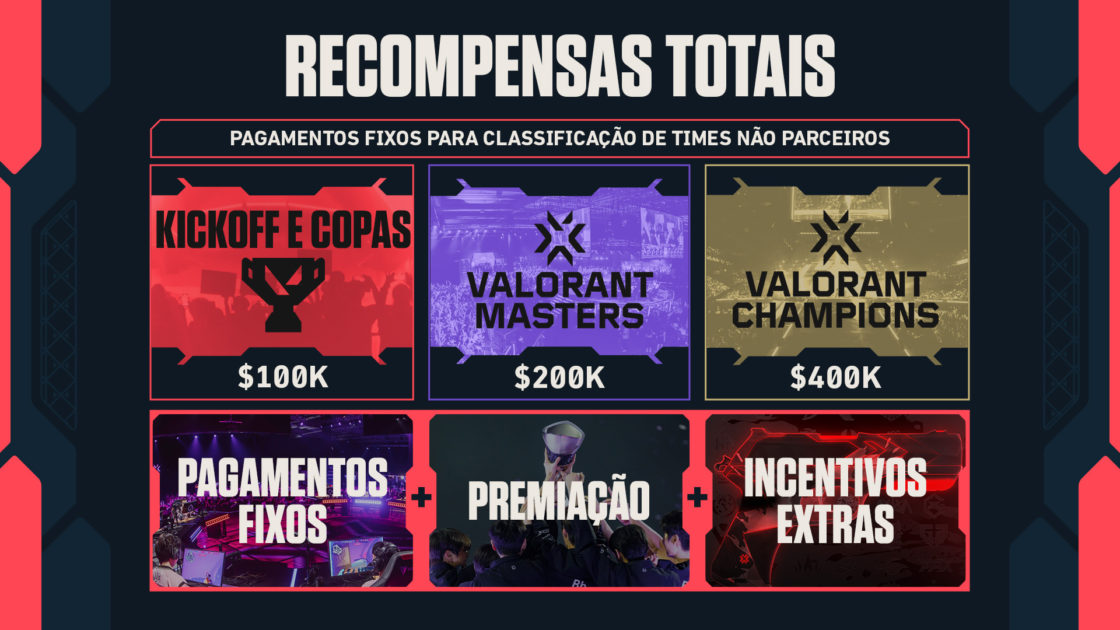 Recompensas e pagamentos do VCT 2027