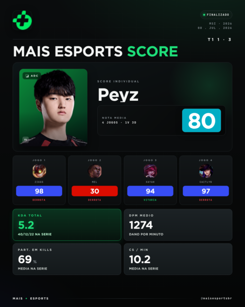 Peyz destaque pela T1 no MSI 2026