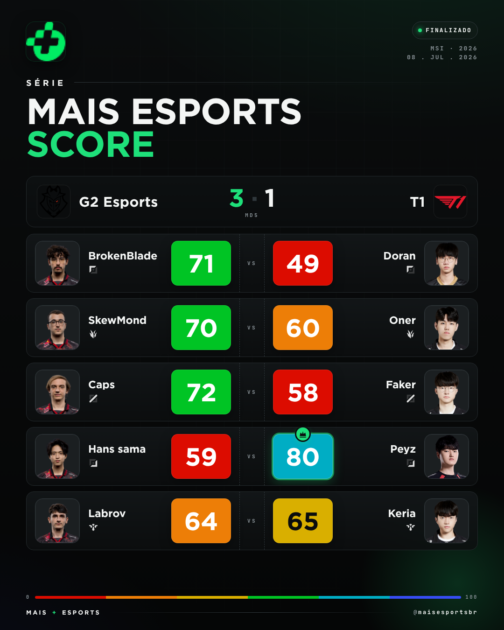 Notas da série T1 x G2 no MSI 2026