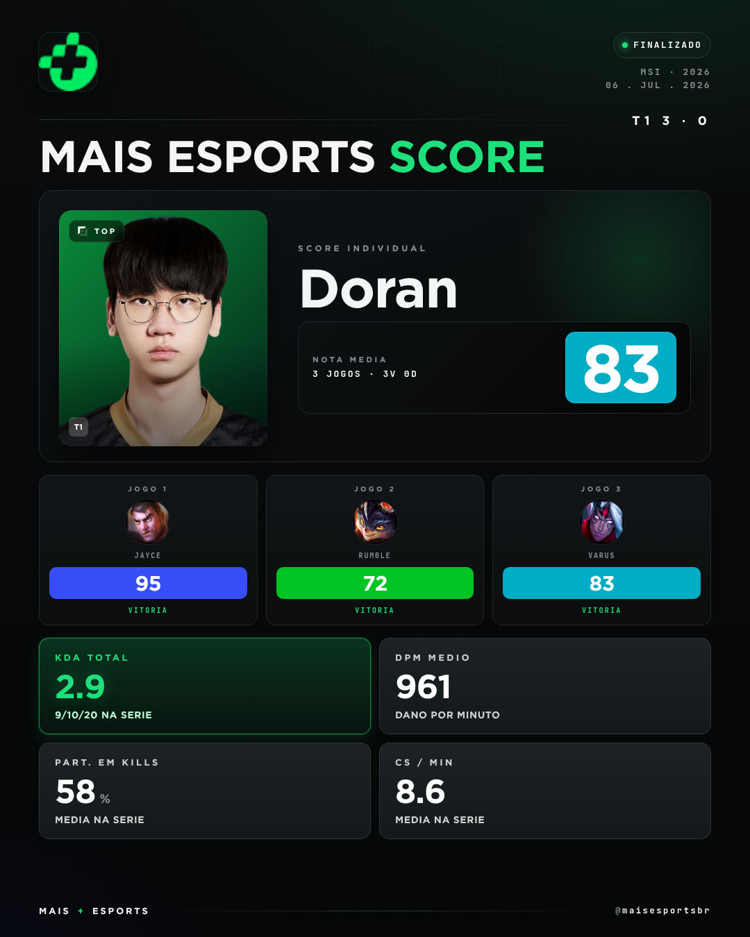 Gráfico de estatísticas de Doran no MSI 2026