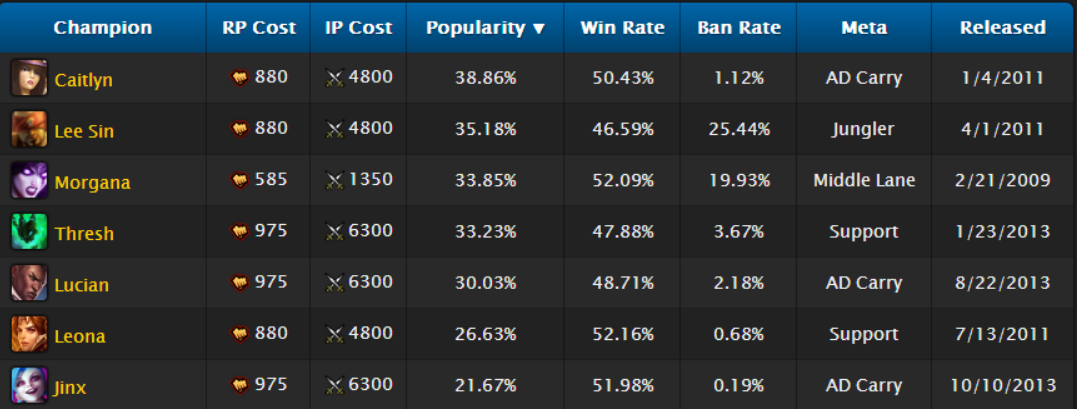 5 campeões de LoL mais populares do momento e suas características