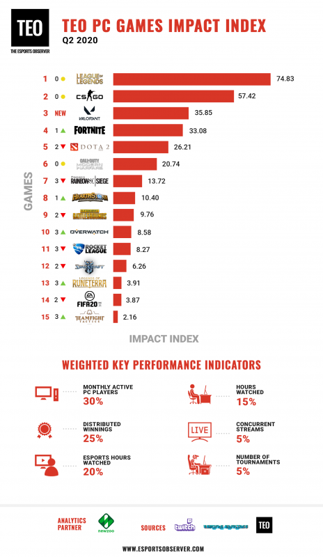 LoL e CS:GO são os jogos mais impactantes do segundo trimestre de 2020 - Mais  Esports