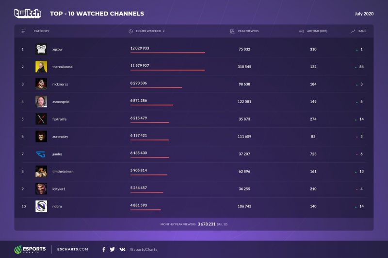 Gaules e Nobru estão entre os dez streamers mais assistidos do mundo em  julho na Twitch - Mais Esports