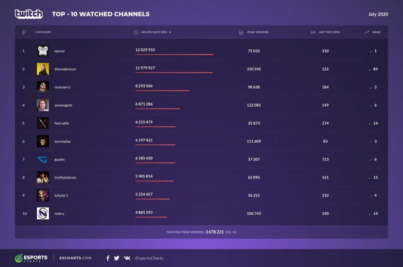 Twitch: Gaules e Nobru são os 10 canais mais assistidos do mundo no mês de  julho