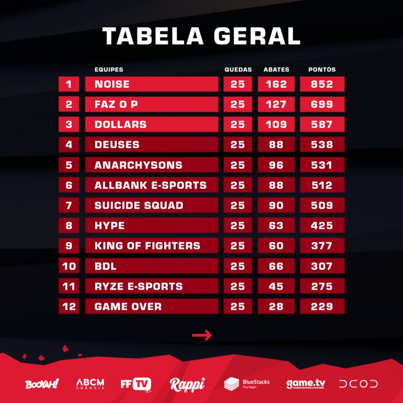 Liga NFA - tabela