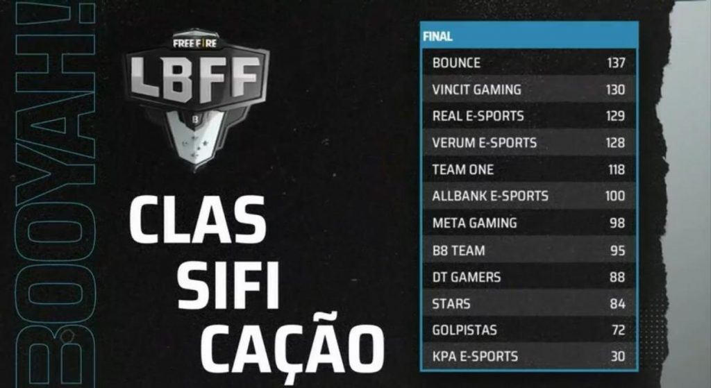 LBFF Série B: BOUNCE conquista booyah e larga na liderança ...