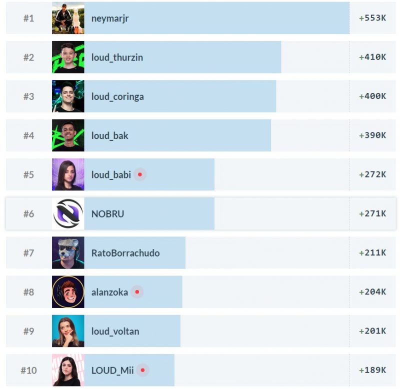 Ranking Streamers MAIS SEGUIDOS da Twitch 