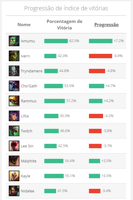 Win rate no League of Legends