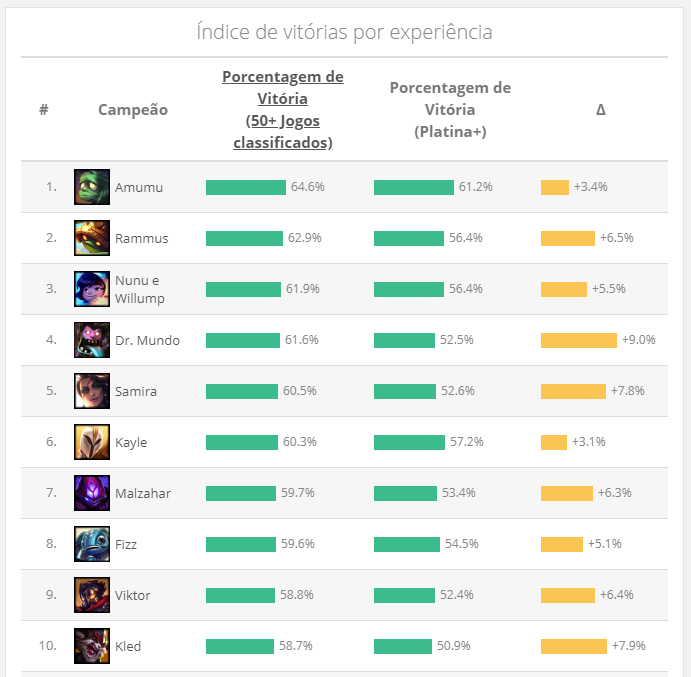 LoL Amumu winrate