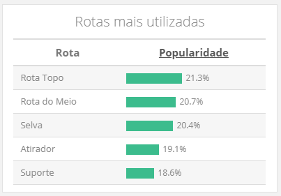 LoL: População ranqueada brasileira quase duplicou em 2 anos