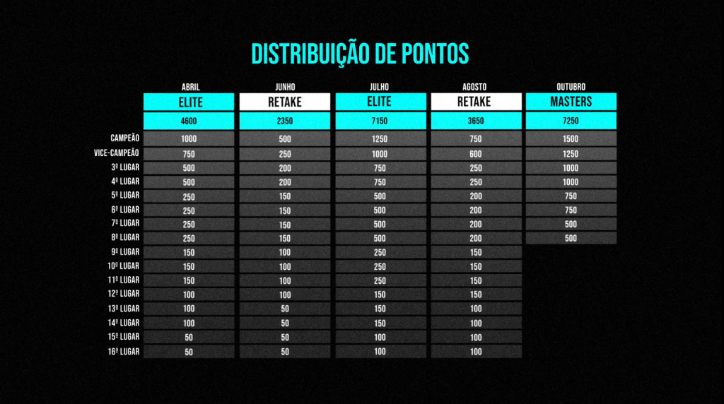 CSGO CBCS divulga detalhes do formato do circuito para 2021 Mais