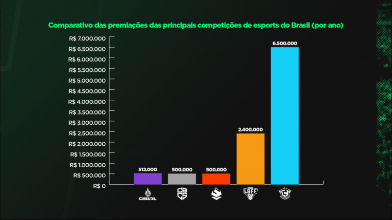 As cinco maiores transferências de esports no Brasil