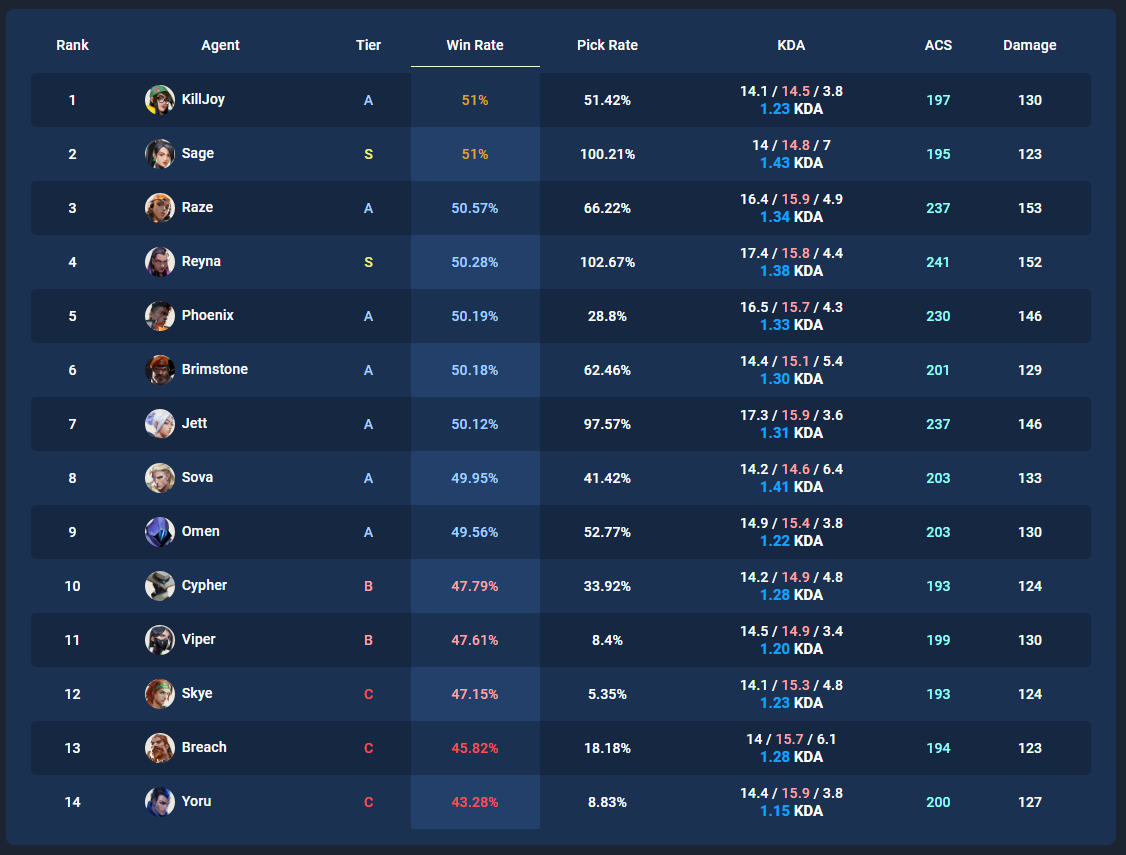 Como ver win rate no LoL: entenda cálculo e importância da taxa