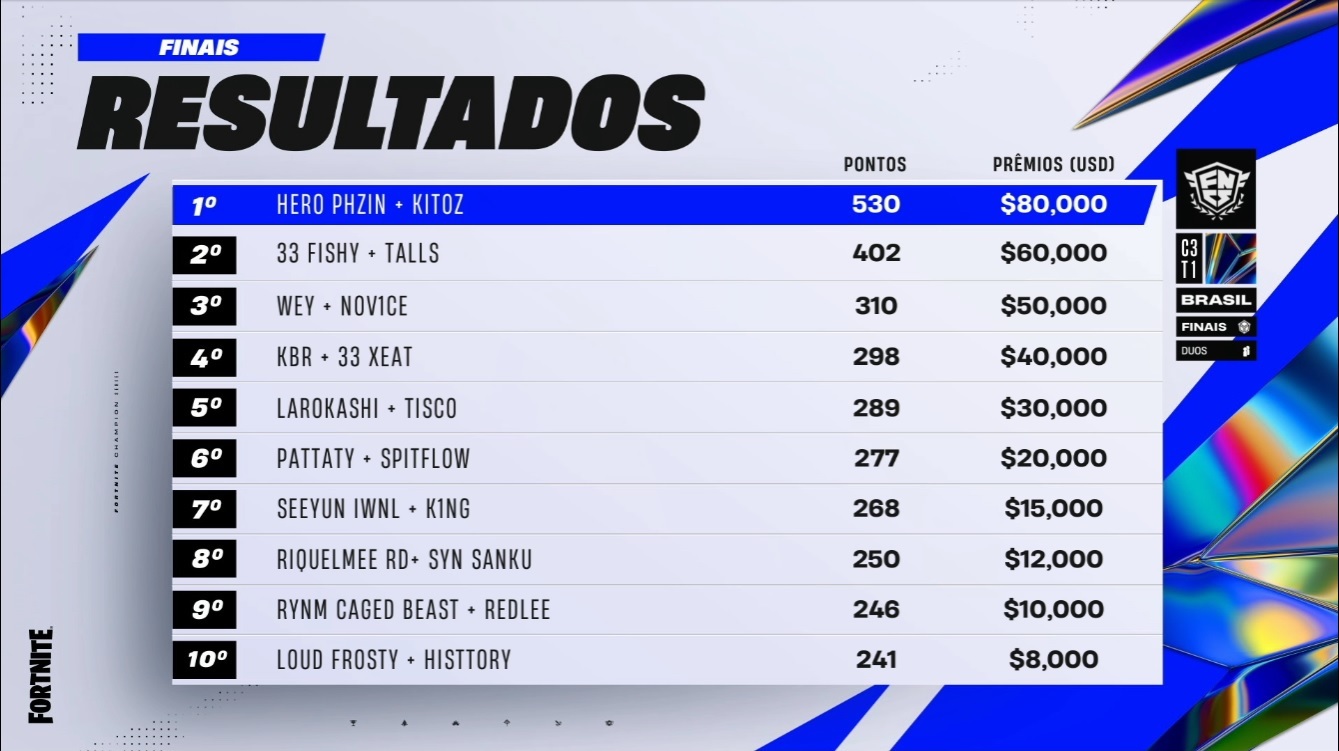 Fortnite Phzin e Kitoz vencem a 1ª FNCS do Capítulo 3 Mais Esports