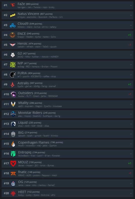 Cs Go Pain Sobe 13 Posições No Ranking Do Hltv Mibr E Godsent Acompanham Mais Esports