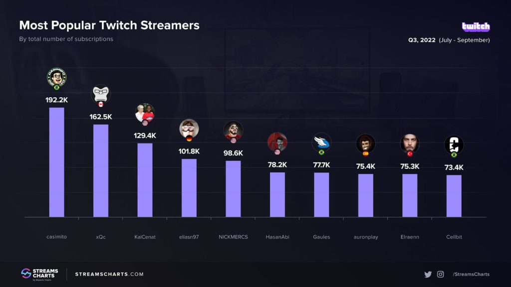 Casimiro é o streamer com mais subs no 3º trimestre da Twitch em 2022