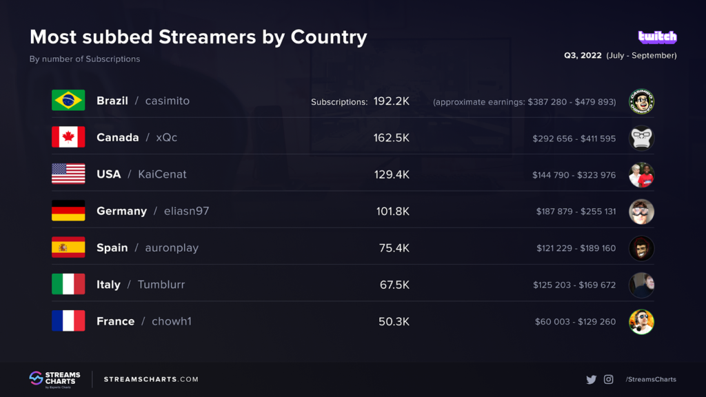 Casimiro é o streamer com mais subs no 3º trimestre da Twitch em 2022 ...