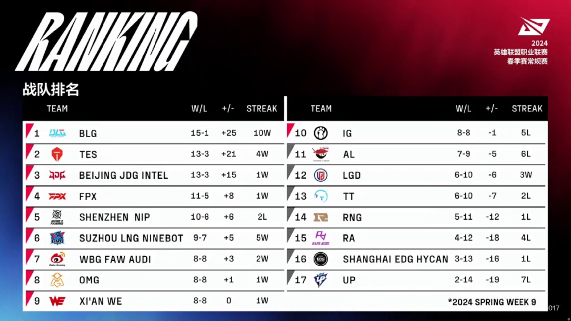 Playoffs do LPL 2024 1° split times, resultados e confrontos Mais