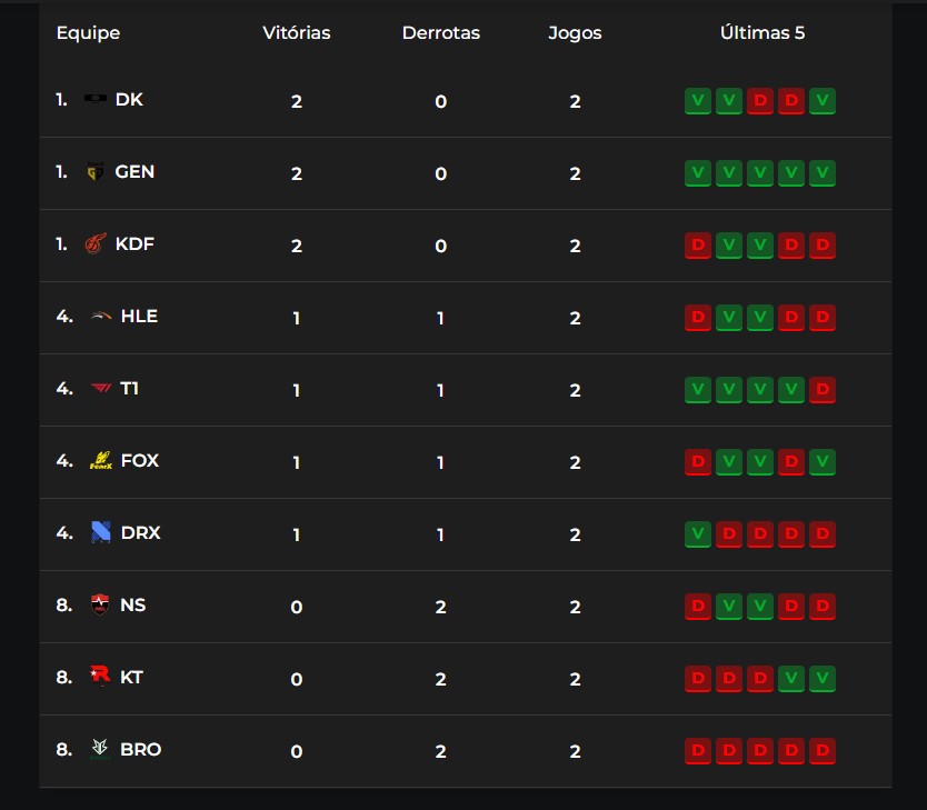 LCK 2024 Gen.G vence a T1 novamente; veja os resultados da 1° semana