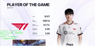 KeSPA Cup 2025: Gen.G perde a terceira e T1 estreia com vitória e Peyz MVP